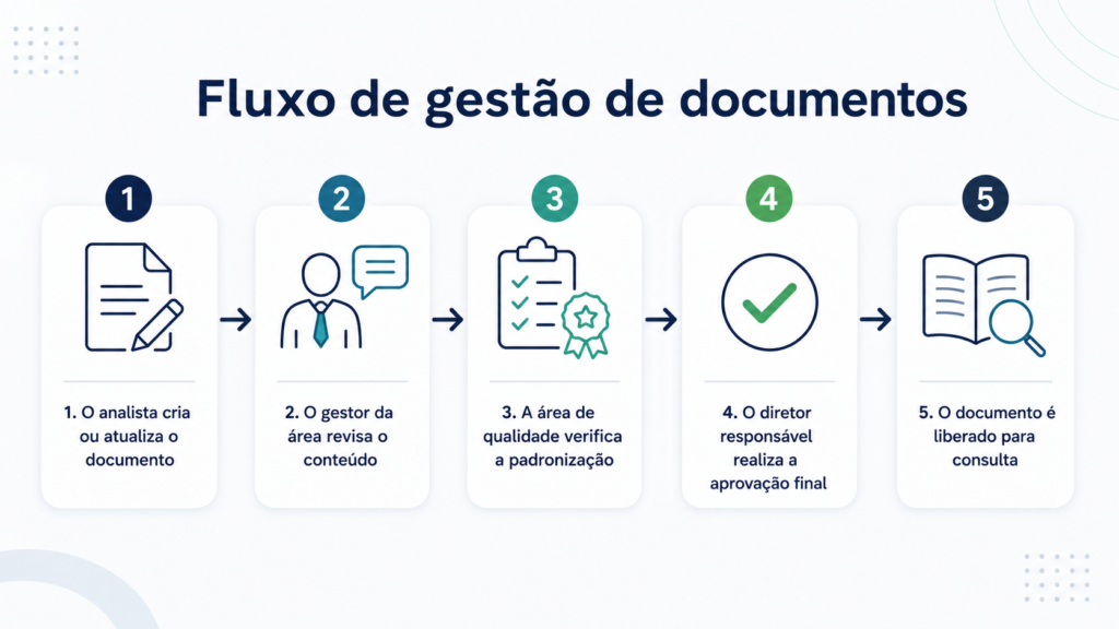 Gestão de documentos no TOTVS Fluig